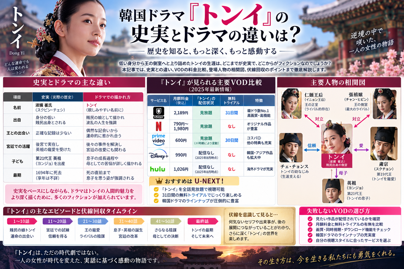 韓国ドラマ『トンイ』の史実とドラマの違いは？